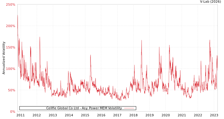 graph of Cellfie Global Co Ltd APMEM