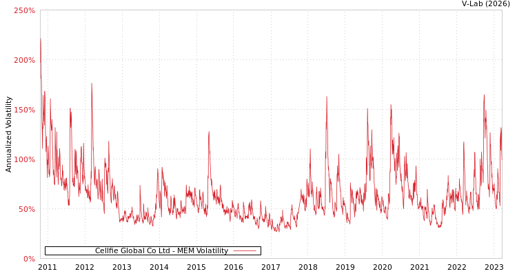 graph of Cellfie Global Co Ltd MEM