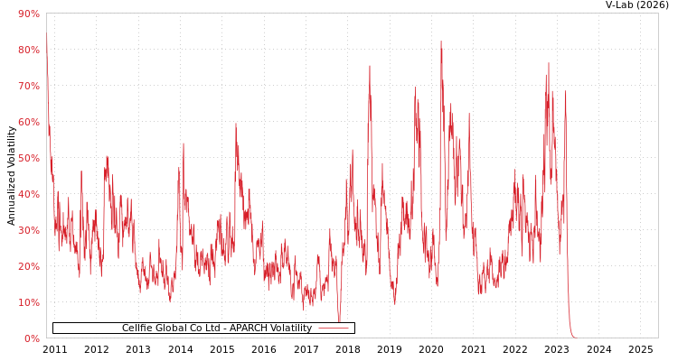 graph of Cellfie Global Co Ltd APARCH