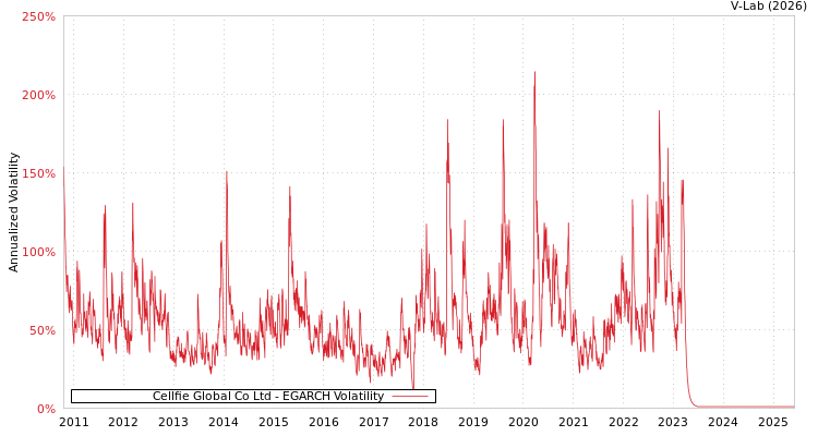graph of Cellfie Global Co Ltd EGARCH