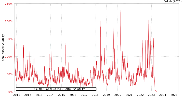 graph of Cellfie Global Co Ltd GARCH