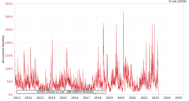 graph of Cellfie Global Co Ltd GJR-GARCH