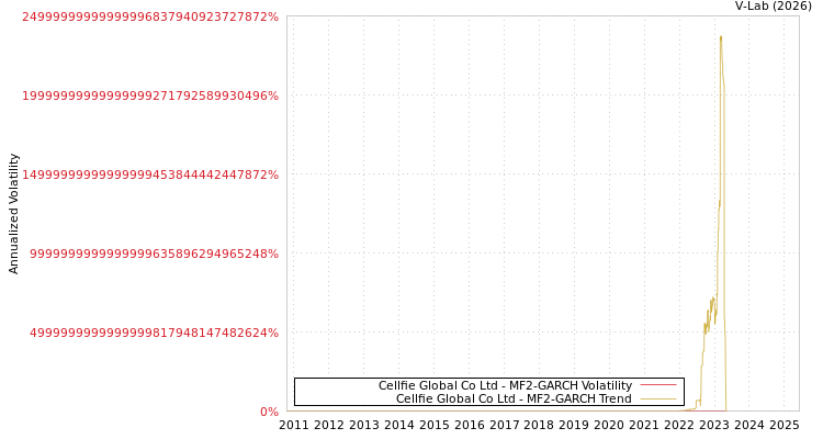 graph of Cellfie Global Co Ltd MF2-GARCH