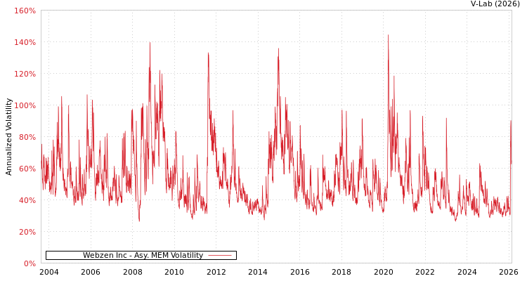 graph of Webzen Inc AMEM