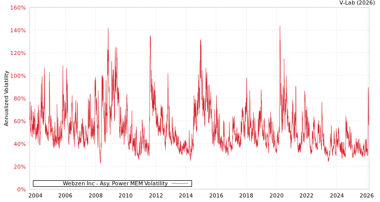 graph of Webzen Inc APMEM