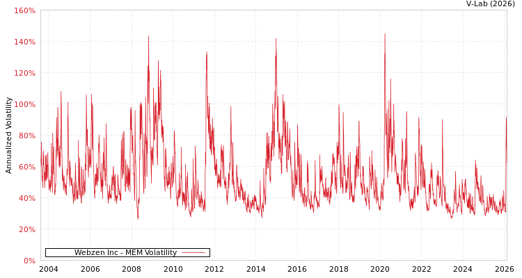 graph of Webzen Inc MEM