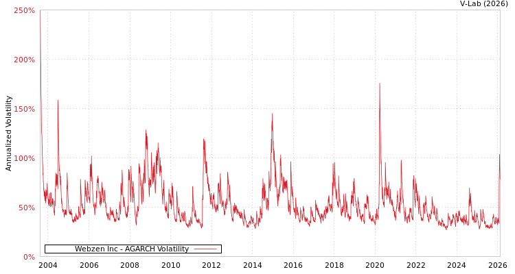 graph of Webzen Inc AGARCH