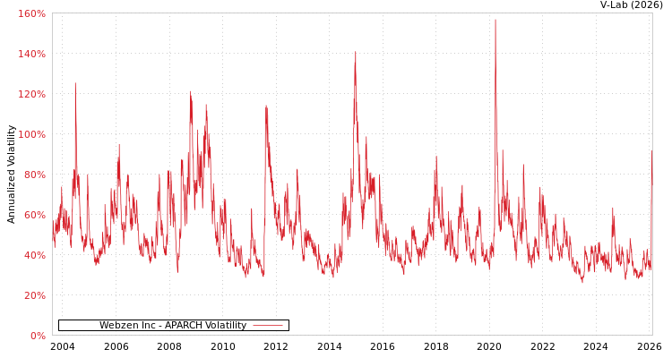 graph of Webzen Inc APARCH