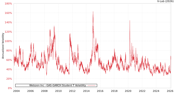 graph of Webzen Inc GAS-GARCH-T