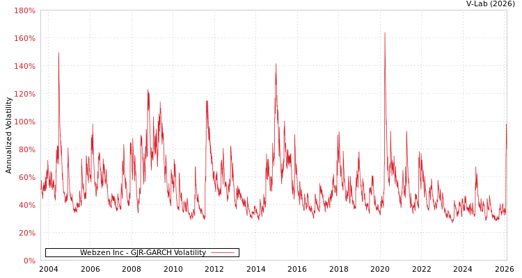 graph of Webzen Inc GJR-GARCH