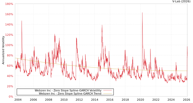 graph of Webzen Inc S0GARCH