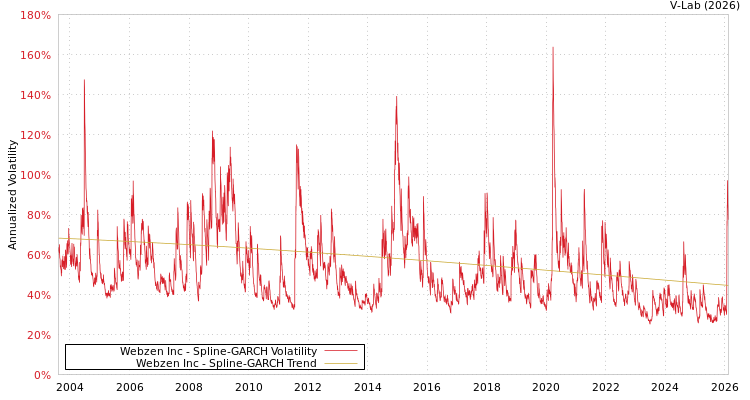 graph of Webzen Inc SGARCH