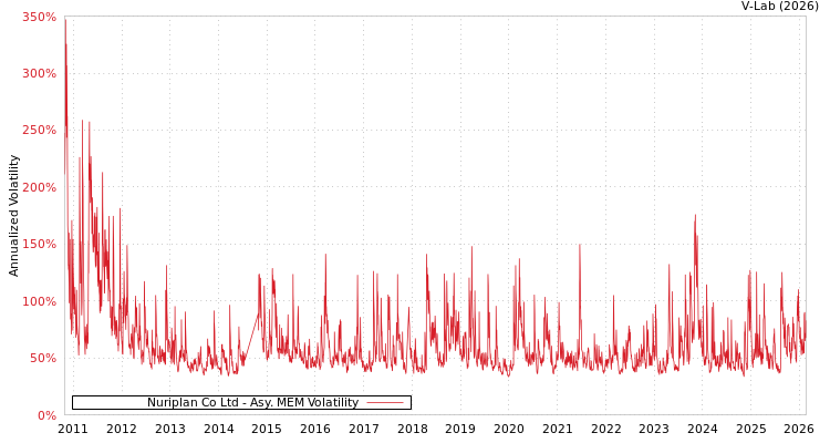 graph of Nuriplan Co Ltd AMEM