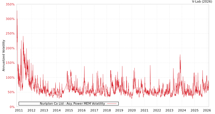graph of Nuriplan Co Ltd APMEM