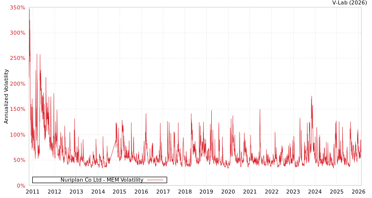 graph of Nuriplan Co Ltd MEM