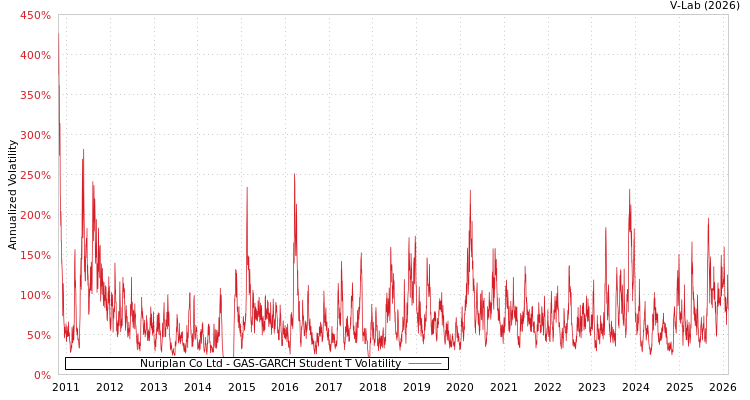 graph of Nuriplan Co Ltd GAS-GARCH-T