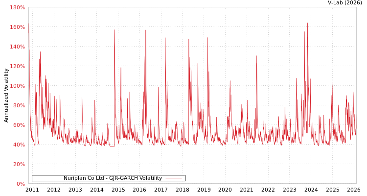 graph of Nuriplan Co Ltd GJR-GARCH