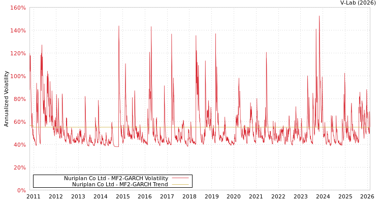 graph of Nuriplan Co Ltd MF2-GARCH
