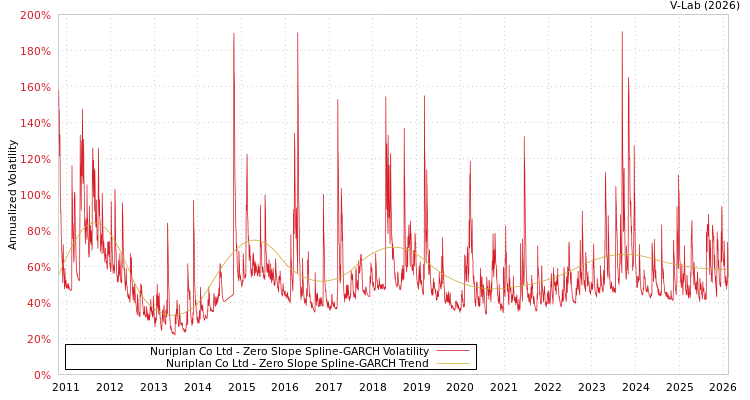 graph of Nuriplan Co Ltd S0GARCH