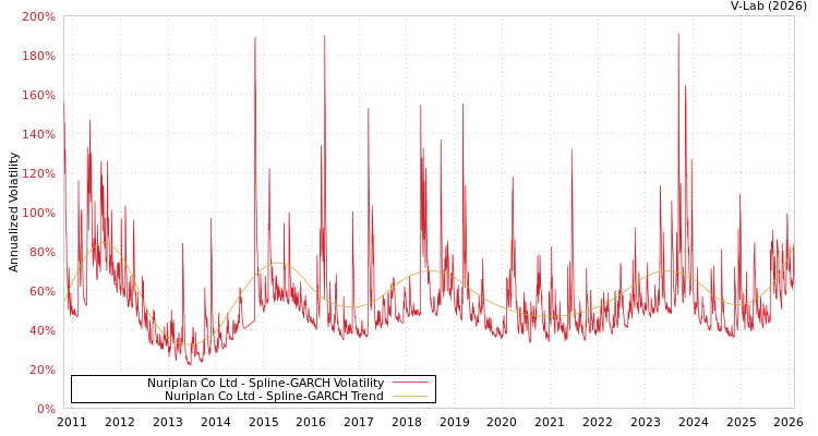 graph of Nuriplan Co Ltd SGARCH
