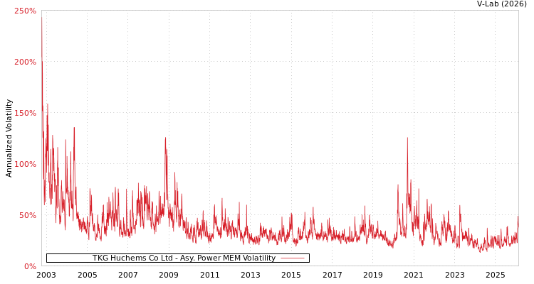 graph of TKG Huchems Co Ltd APMEM