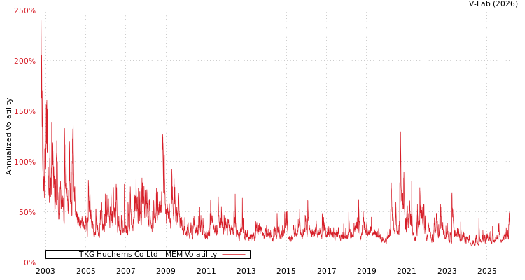graph of TKG Huchems Co Ltd MEM