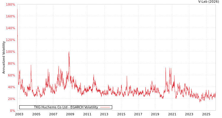 graph of TKG Huchems Co Ltd EGARCH
