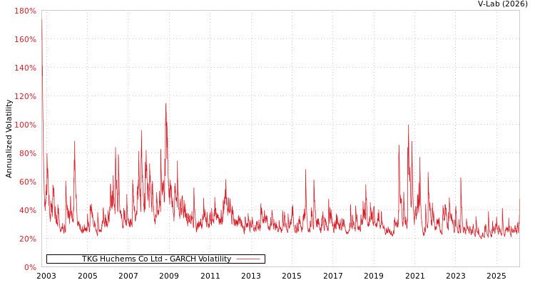 graph of TKG Huchems Co Ltd GARCH