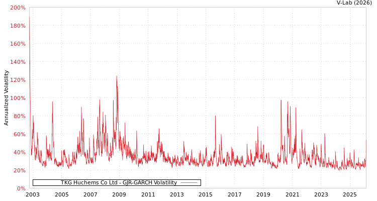 graph of TKG Huchems Co Ltd GJR-GARCH