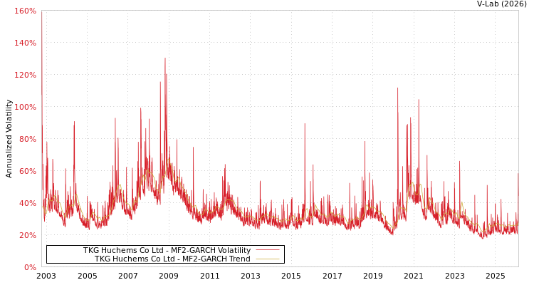 graph of TKG Huchems Co Ltd MF2-GARCH