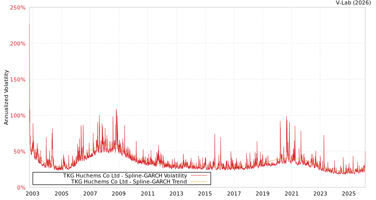 graph of TKG Huchems Co Ltd SGARCH