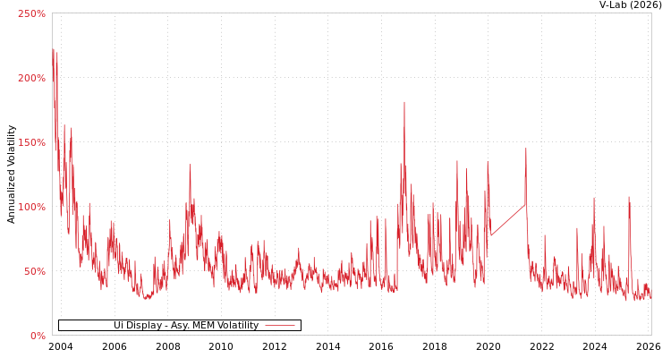 graph of Ui Display AMEM