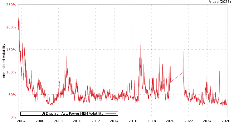 graph of Ui Display APMEM