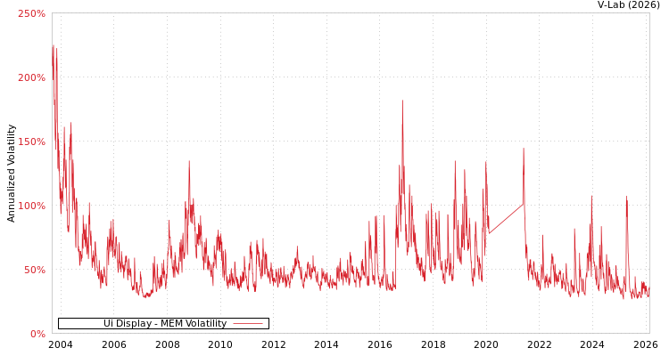 graph of Ui Display MEM