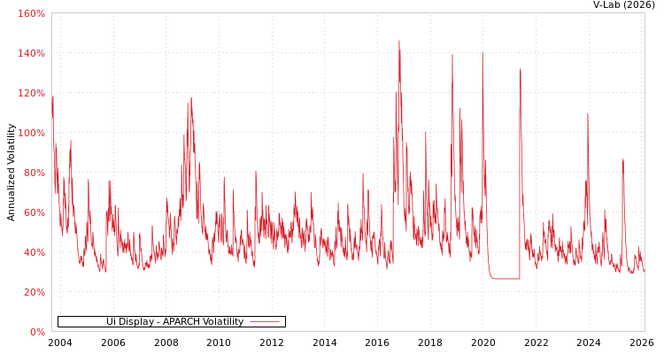 graph of Ui Display APARCH