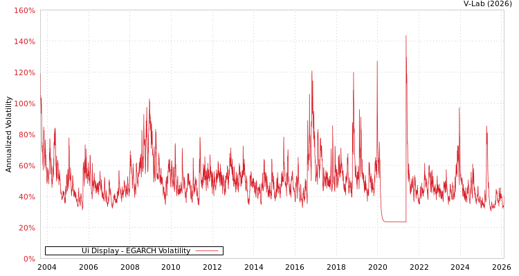 graph of Ui Display EGARCH