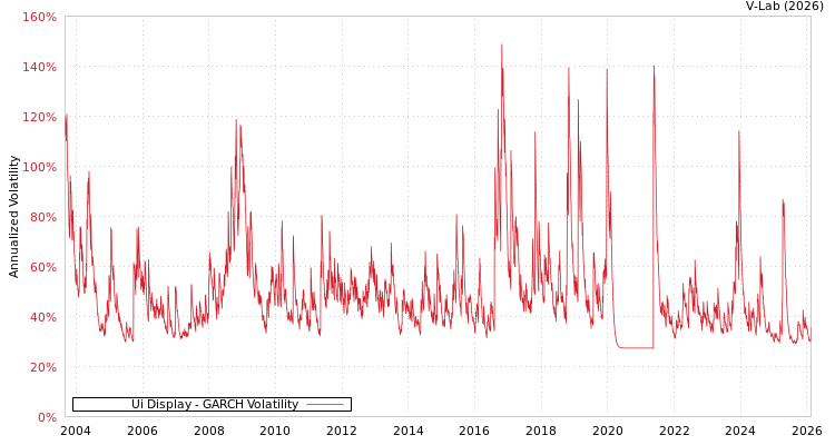 graph of Ui Display GARCH