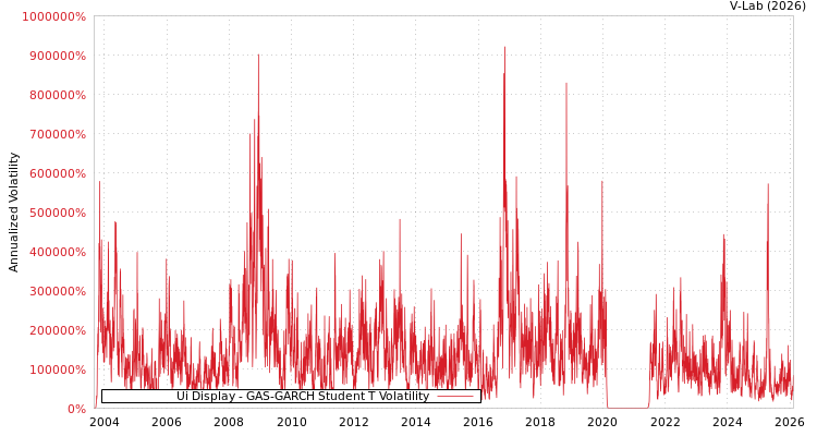 graph of Ui Display GAS-GARCH-T
