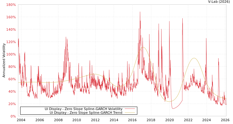 graph of Ui Display S0GARCH