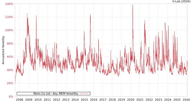 graph of Ntels Co Ltd AMEM