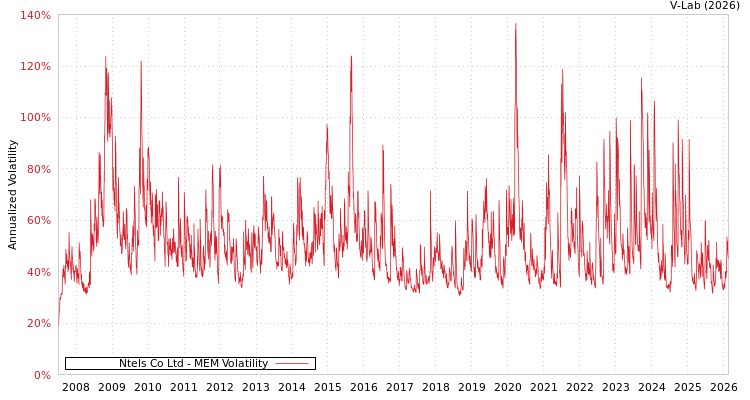 graph of Ntels Co Ltd MEM