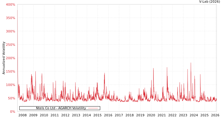 graph of Ntels Co Ltd AGARCH
