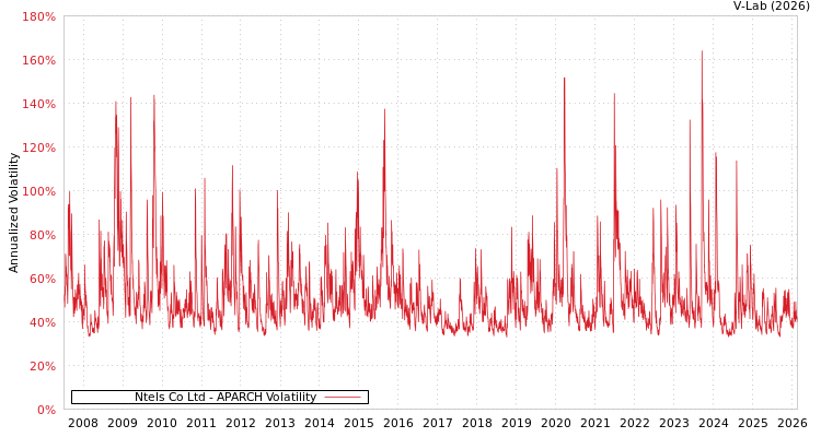 graph of Ntels Co Ltd APARCH