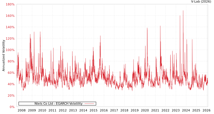 graph of Ntels Co Ltd EGARCH