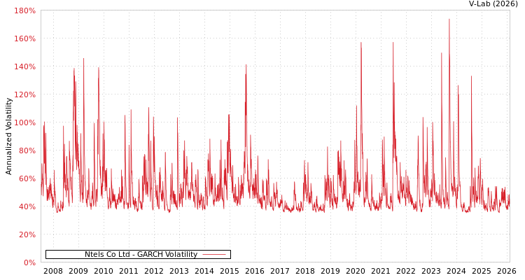 graph of Ntels Co Ltd GARCH