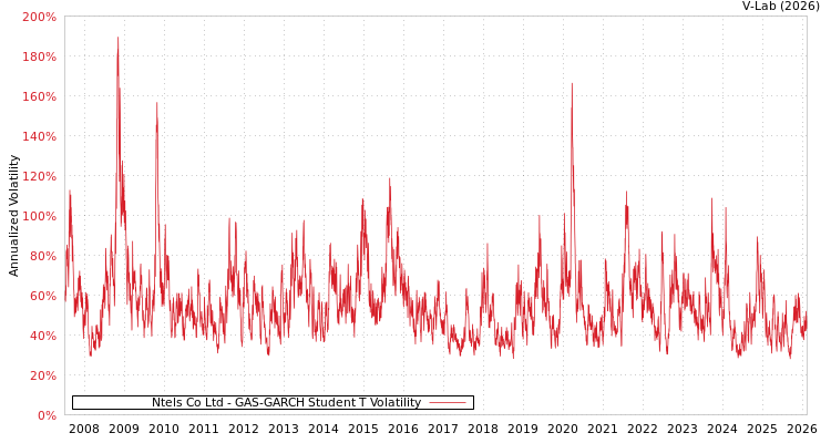 graph of Ntels Co Ltd GAS-GARCH-T