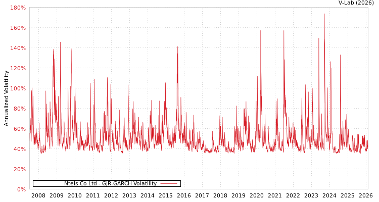 graph of Ntels Co Ltd GJR-GARCH