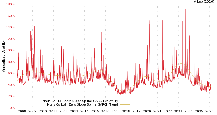 graph of Ntels Co Ltd S0GARCH