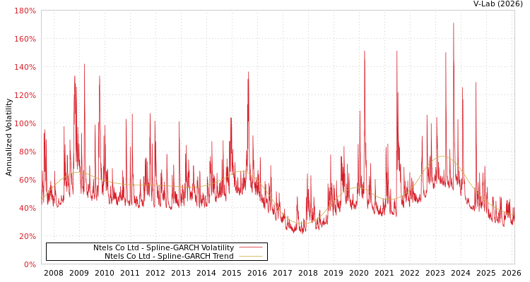 graph of Ntels Co Ltd SGARCH