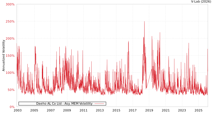 graph of Daeho AL Co Ltd AMEM